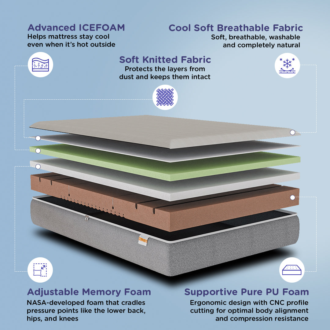 MAX ICEFOAM® ORTHOPEDIC MATTRESS - Layered View